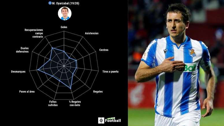 Es Capitan Lleva El 10 Y Tiene Un Record A Tiro Radiografiando A Oyarzabal Besoccer