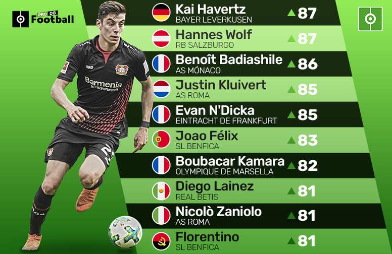 Lainez Havertz Joao Felix Zaniolo And Other Players With A Bright Future Besoccer