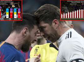 Barcelona desbanca Real em receita. Goal