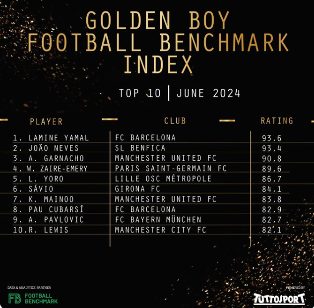 Golden Boy 2024: rivelata la lista dei 100 candidati
