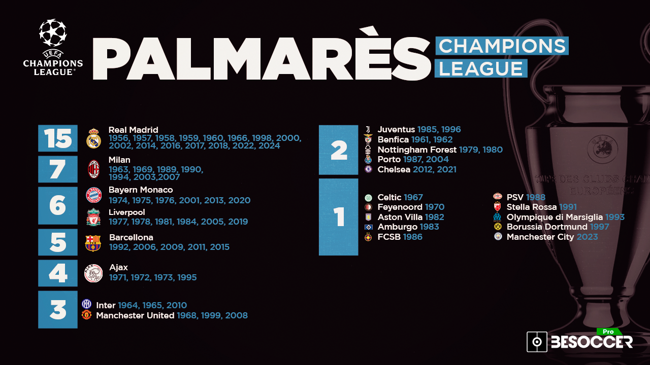Il palmares della Champions League: chi ha vinto più trofei?