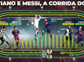 Messi e CR7, dois monstros com fome de gol. BeSoccer