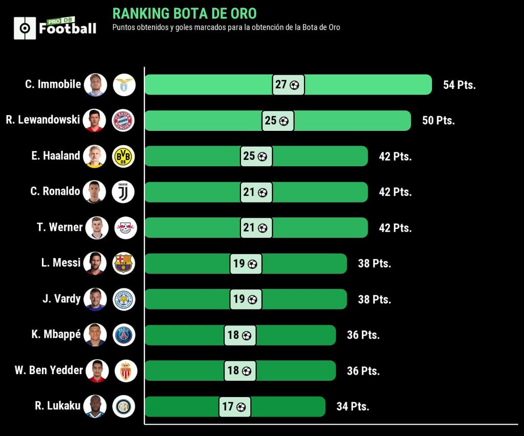 Le classement du Soulier d'Or de la saison 2019-20