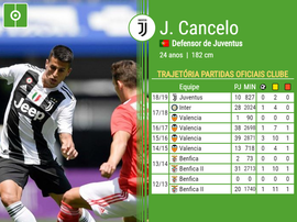 Trajetória do lateral João Cancelo. BeSoccer
