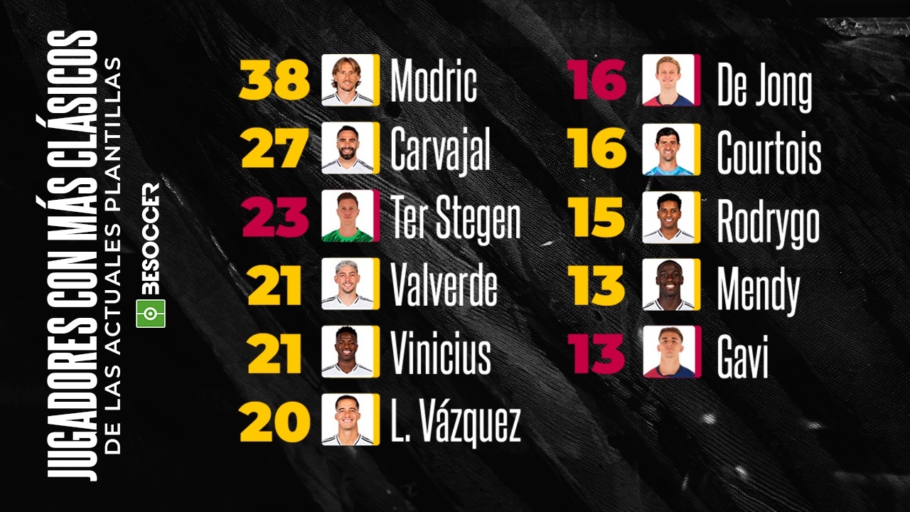 Los 10 jugadores con más 'Clásicos' de las actuales plantillas
