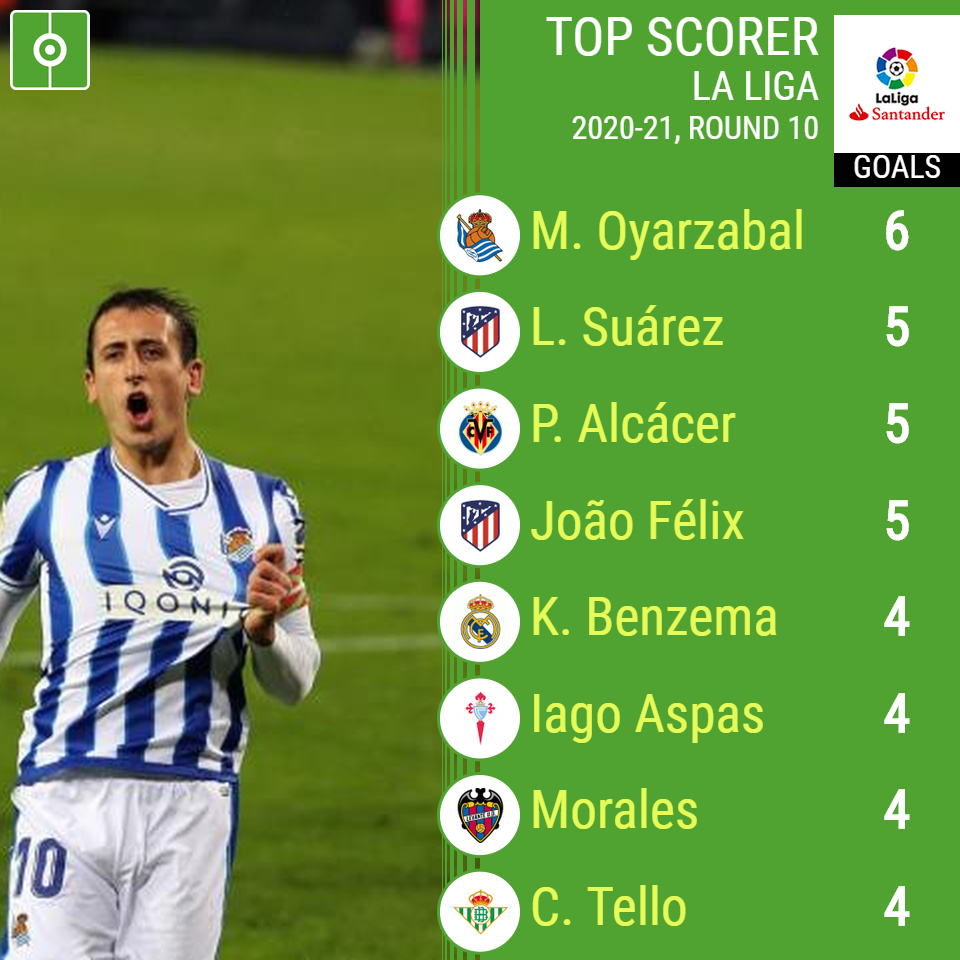 La Liga Table And Top Scorer La Liga 13th Round Summary Results Goals Goalscorers Find Laliga 21 Table Home Away Standings And Laliga 21 Last Five Matches Form Table Zuverdifachryalin