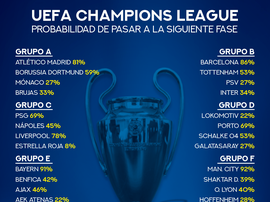 probabilidades de clasificación en la Champions League. BeSoccer