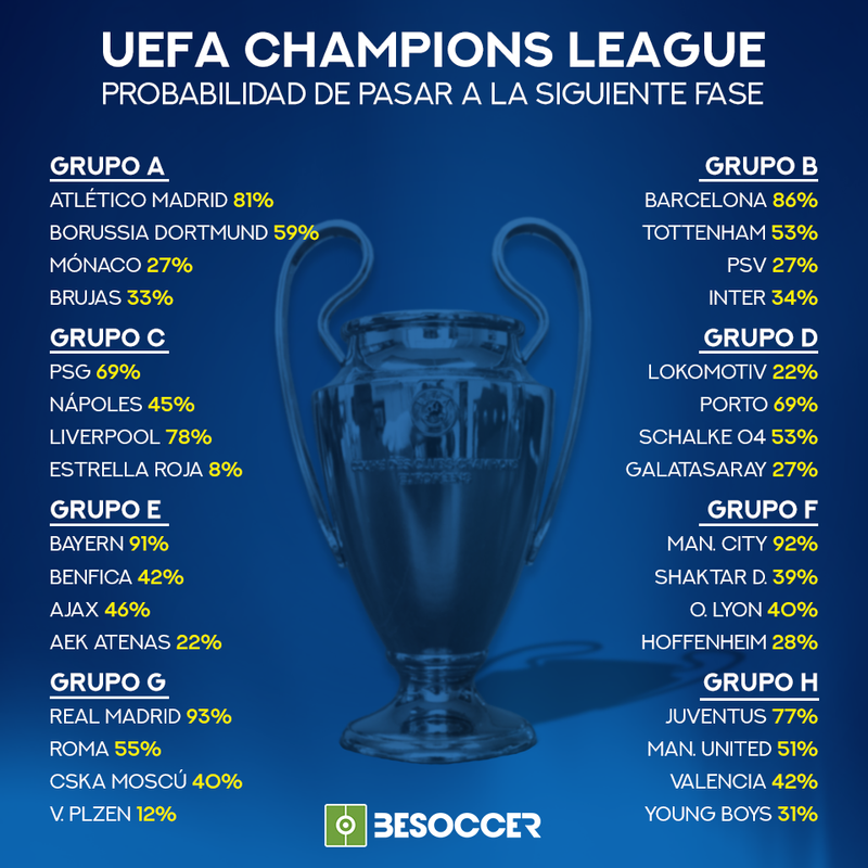 Las probabilidades de clasificación en la Champions League. BeSoccer