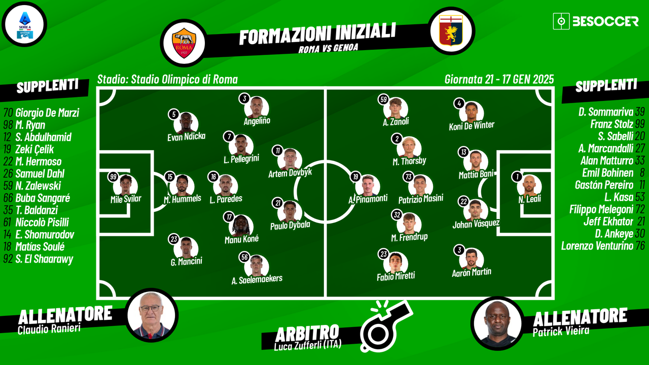 Le formazioni ufficiali di Roma-Genoa: la decisione su Pellegrini