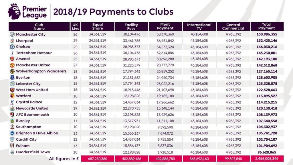 Premier League club payments revealed 