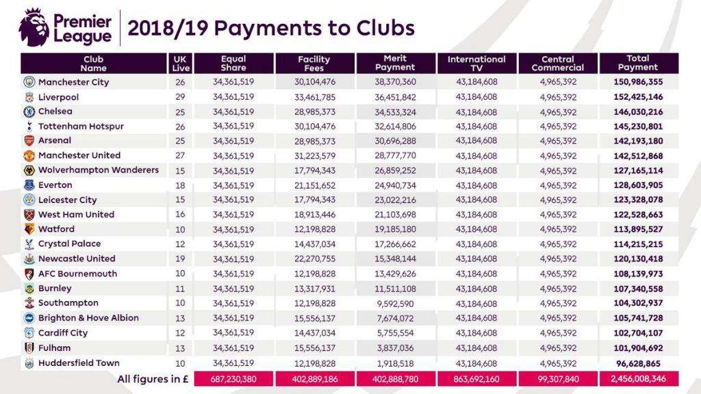 Premier League Club Payments Revealed Huddersfield Earn As Much