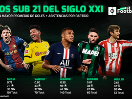 Sancho mejora a Messi, Müller... BeSoccer/ProFootballDB