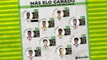 El Girona protagoniza el 'top 10' de los jugadores que más ELO han ganado en Segunda