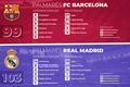 Barcelona-Real Madrid: ¿quién tiene más títulos?