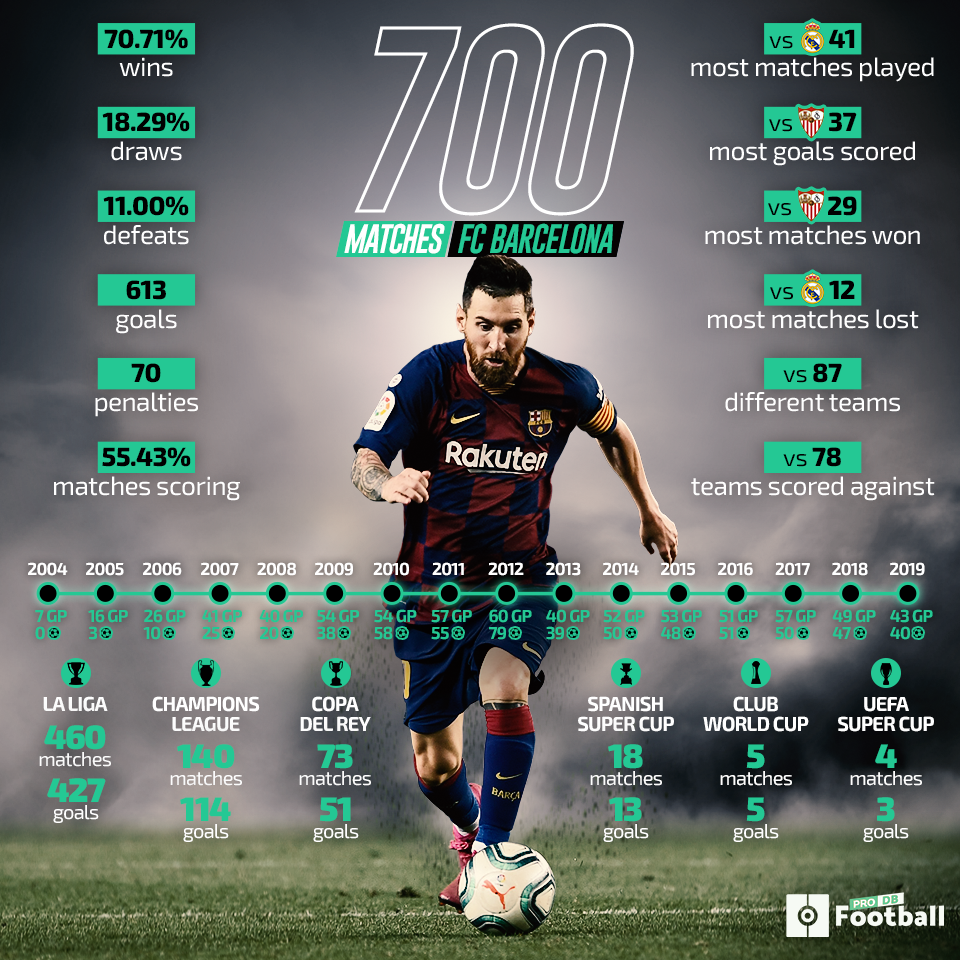 Leo Messi's 700 matches in numbers 