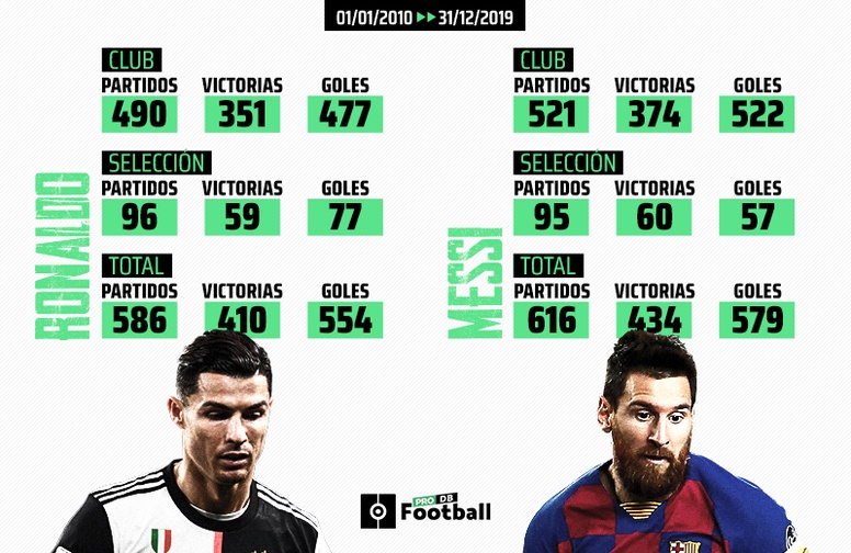 Featured image of post Messi Vs Ronaldo Stats 2020 After all while we do think there s been a clear winner in the messi vs ronaldo standings this year the statistics they ve been able to produce far beyond their 30th birthdays is simply astonishing