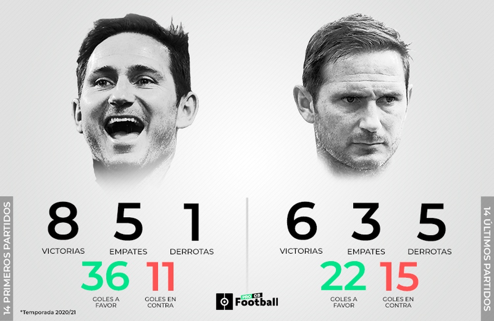El Chelsea de Lampard se está desinflando. ProFootballDB