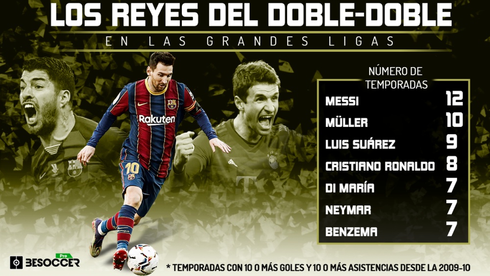 Messi, el rey entre los especialistas del doble-doble. BeSoccer Pro