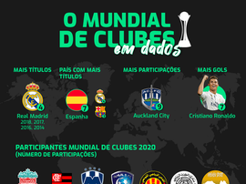 O Mundial de Clubes em dados. BeSoccer