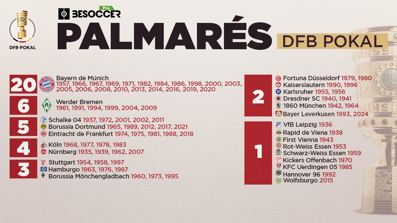 Palmarés de la DFB Pokal: ¿quién ha ganado más títulos?