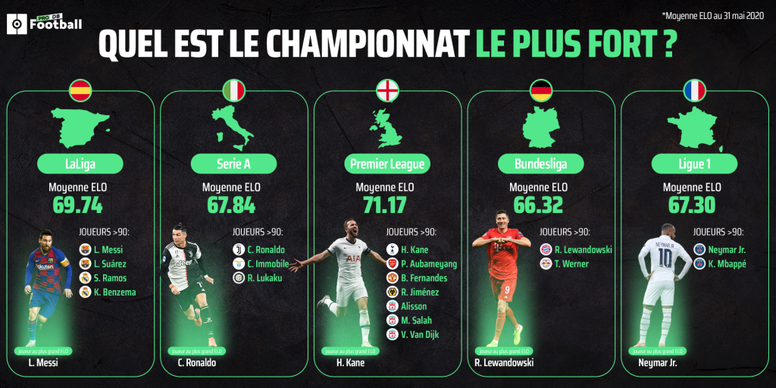 Allemagne 5e, France 4e, le classement des Ligues les plus relevées d