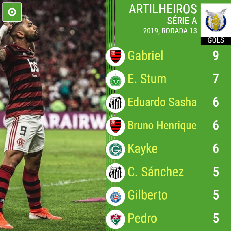 Os Artilheiros Do Brasileirão 2019 - BeSoccer