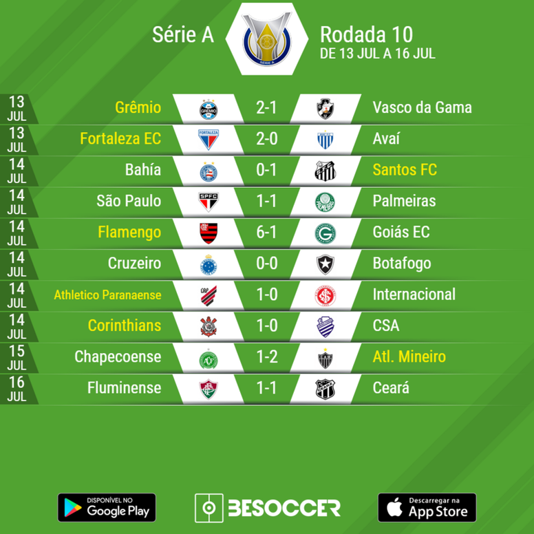 Resumo da 10º rodada do Brasileirão BeSoccer