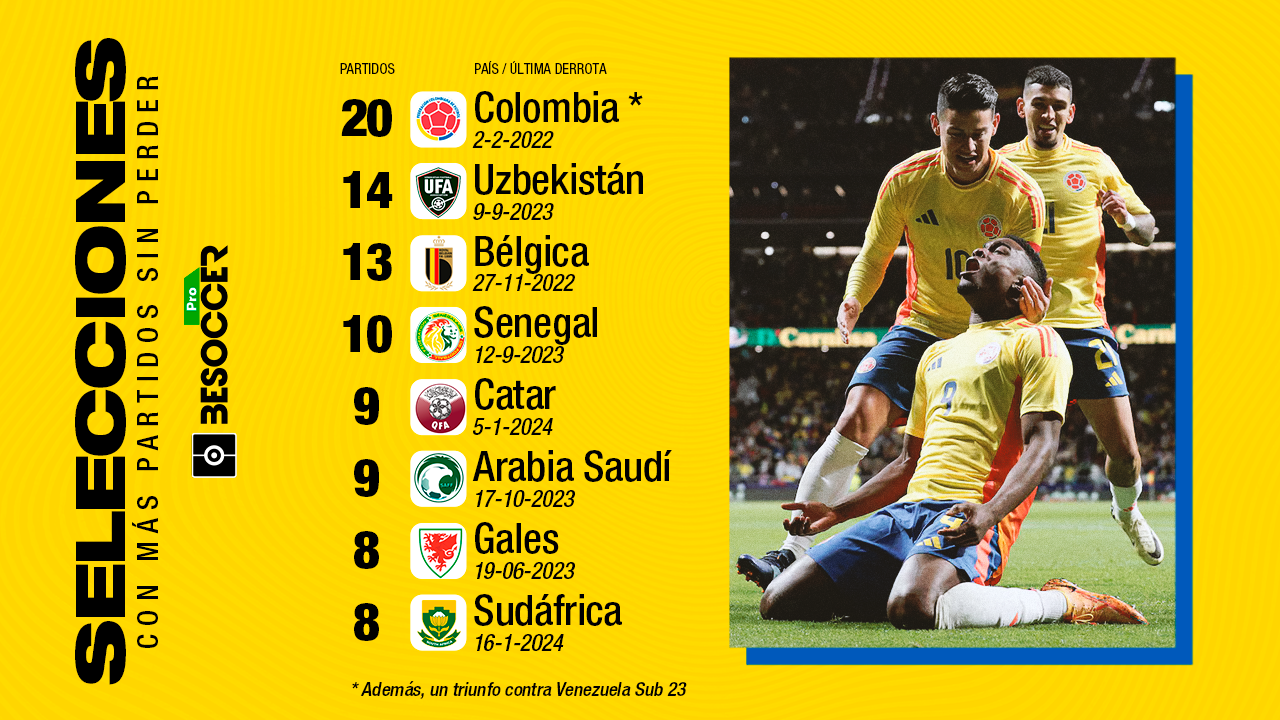 Colombia, más de 2 años invicta, espejo antes de la Eurocopa y la Copa América