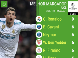 CR7 lidera a tabela. BeSoccer