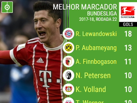No topo está Robert Lewandowski. BeSoccer