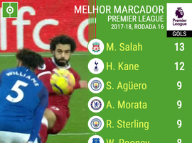 Salah não para de marcar. BeSoccer