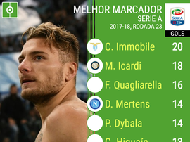 A tabela dos artilheiros da Serie A, após 23 rodadas. BeSoccer