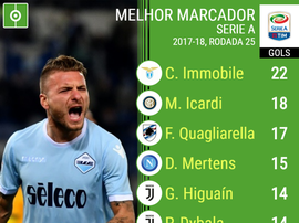 Tabela dos artilheiros da Serie A, 25ª rodada. BeSoccer