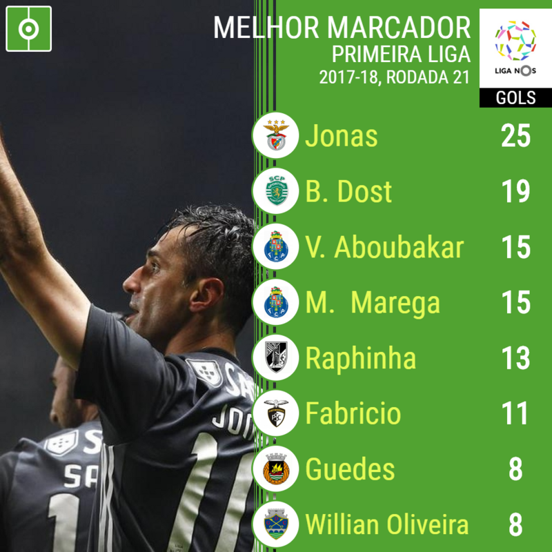 Está assim a tabela dos goleadores da Liga NOS, ao cabo de ...