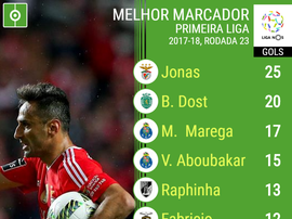 Tabela dos goleadores da Liga NOS, 23ª jornada. BeSoccer