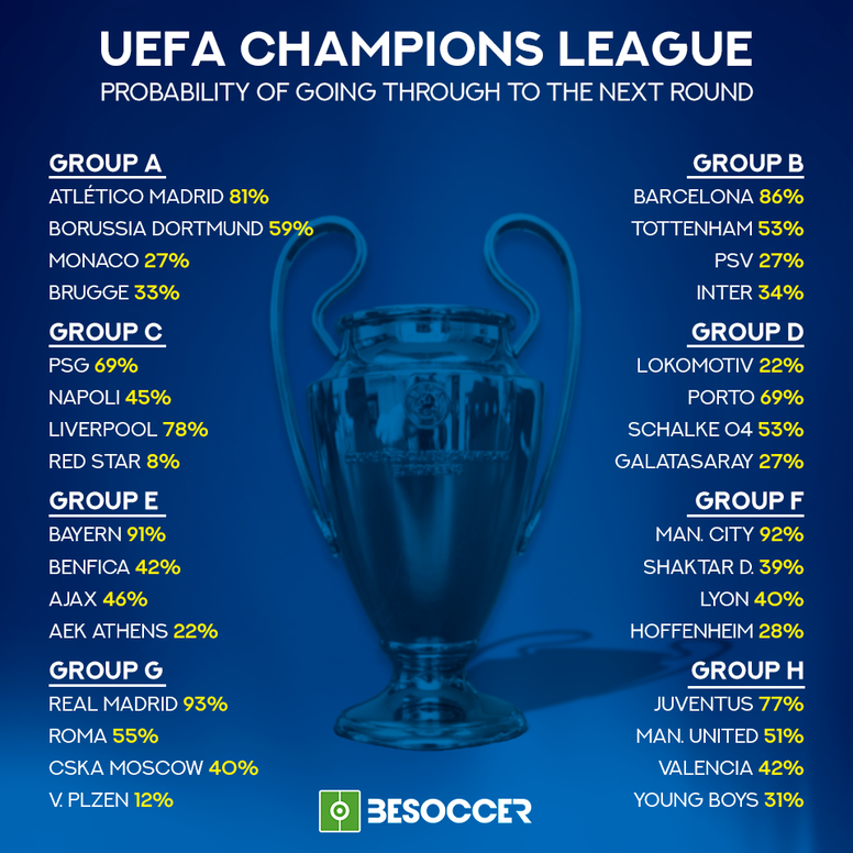 The Probability Of Each Team Reaching The Champions League Knockout Phase Besoccer