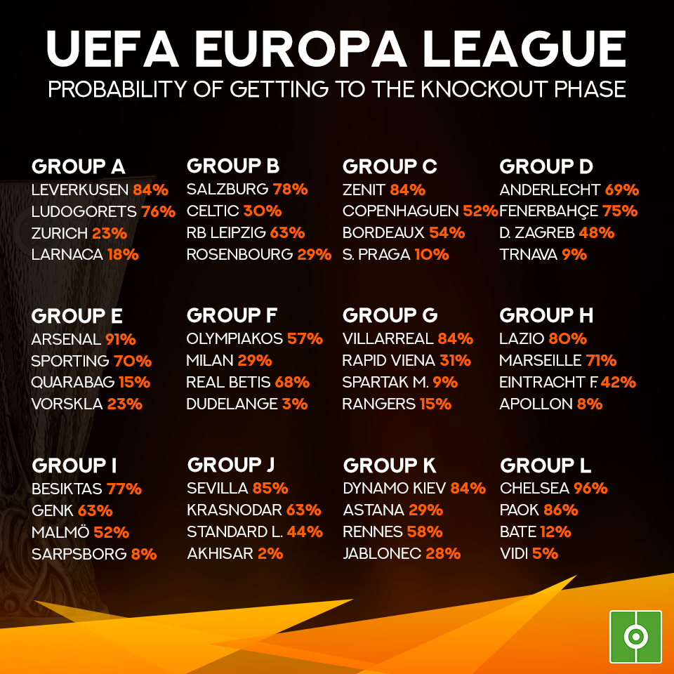 The Probability Of Each Team Making It To The 2018 19 Europa