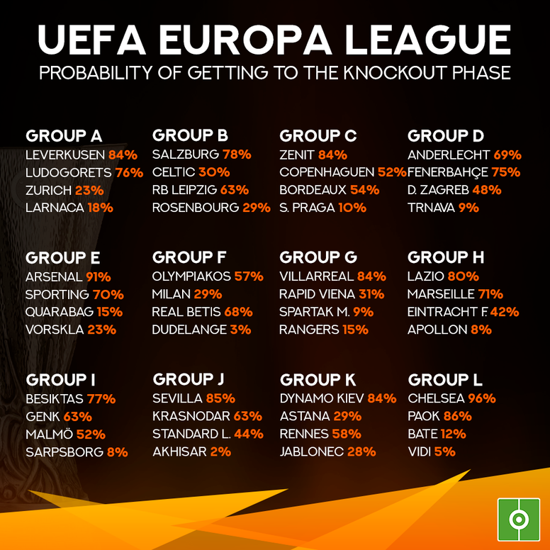 The Probability Of Each Team Making It To The 2018 19 Europa League Knockout Stage Besoccer