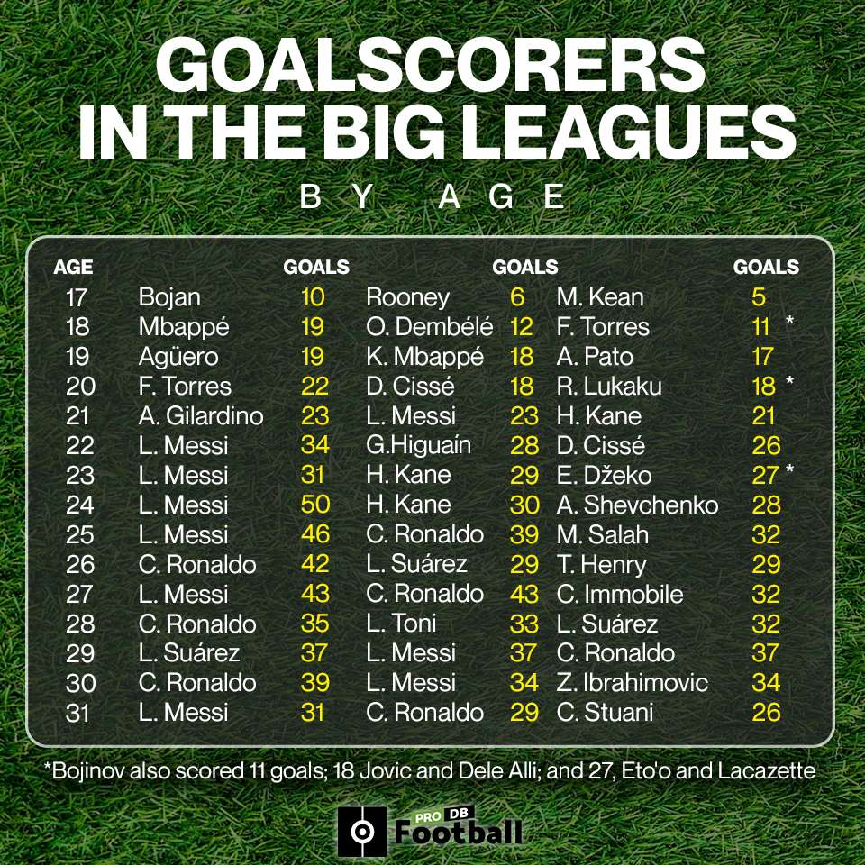 Messi Is Now Top Scorer In 8 Of His 15 Years Played Besoccer